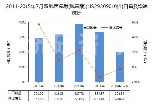 2011-2015年7月雙巰丙氨酸(胱氨酸)(HS29309010)出口量及增速統(tǒng)計(jì) 2011-2015年7月雙巰丙氨酸(胱氨酸)(HS29309010)出口量及增速統(tǒng)計(jì)